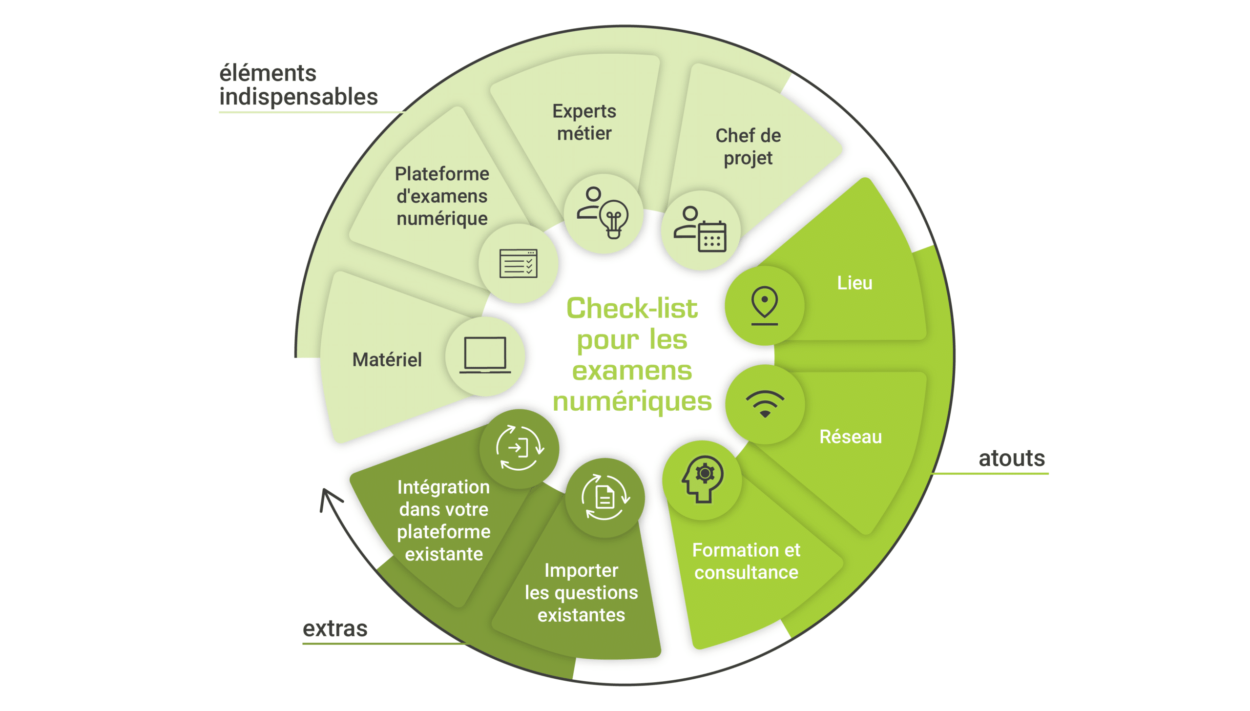 Checklist pour examens numériques